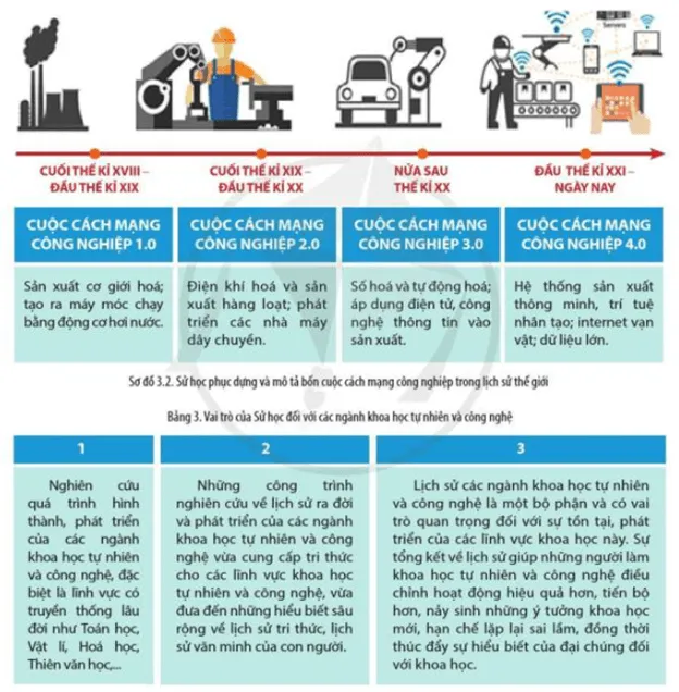 Đọc thông tin, và quan sát Sơ đồ 3.2, Bảng 3, hãy nêu vai trò của Sử học đối với Cau Hoi Trang 22 Lich Su 10