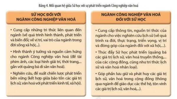 Đọc thông tin và quan sát Bảng 4, hãy nêu vai trò của Sử học đối với một số ngành Cau Hoi Trang 28 Lich Su 10