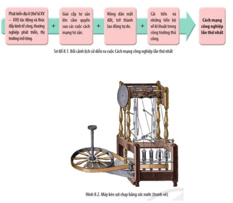 Đọc thông tin và quan sát sơ đồ 8.1, Hình 8.2 hãy: Cho biết cuộc Cách mạng công nghiệp Cau Hoi Trang 54 Lich Su 10 1