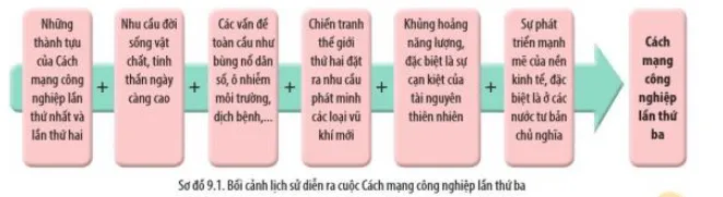 Đọc thông tin và quan sát sơ đồ 9.1 hãy trình bày bối cảnh lịch sử diễn ra cuộc Cách mạng Cau Hoi Trang 62 Lich Su 10