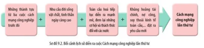 Đọc thông tin và quan sát sơ đồ 9.2, hãy trình bày bối cảnh lịch sử diễn ra cuộc Cách mạng Cau Hoi Trang 65 Lich Su 10