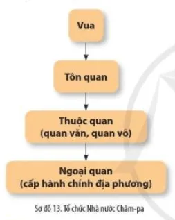 Đọc thông tin, tư liệu và quan sát Sơ đồ 13, hãy trình bày những thành tựu tiêu biểu về tổ chức xã hội Cau Hoi Trang 91 Lich Su 10