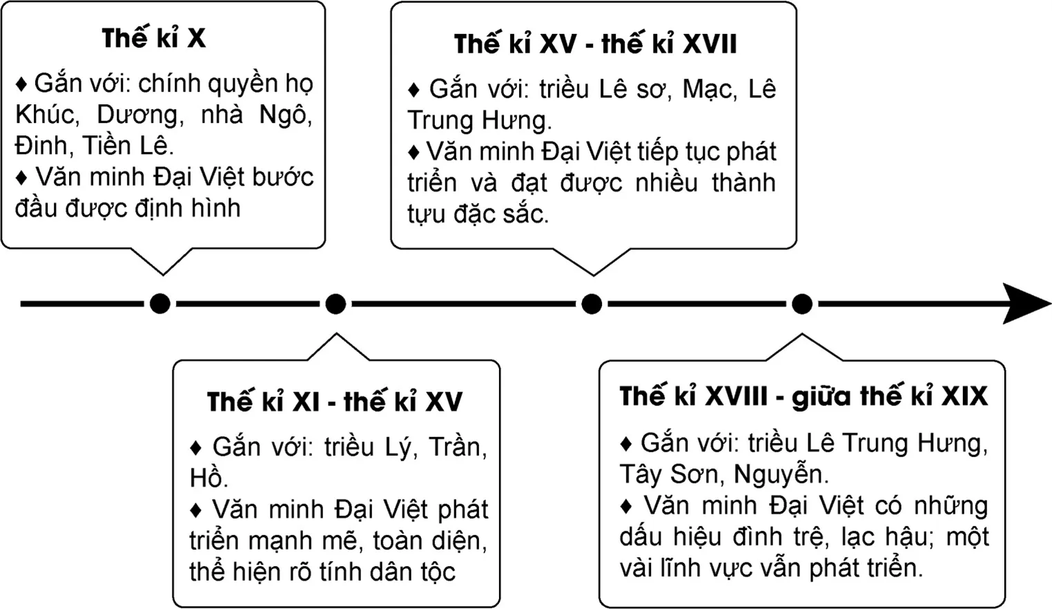 Đọc thông tin và quan sát Hình 14.4 hãy: Trình bày quá trình phát triển của nền Cau Hoi Trang 98 Lich Su 10 1