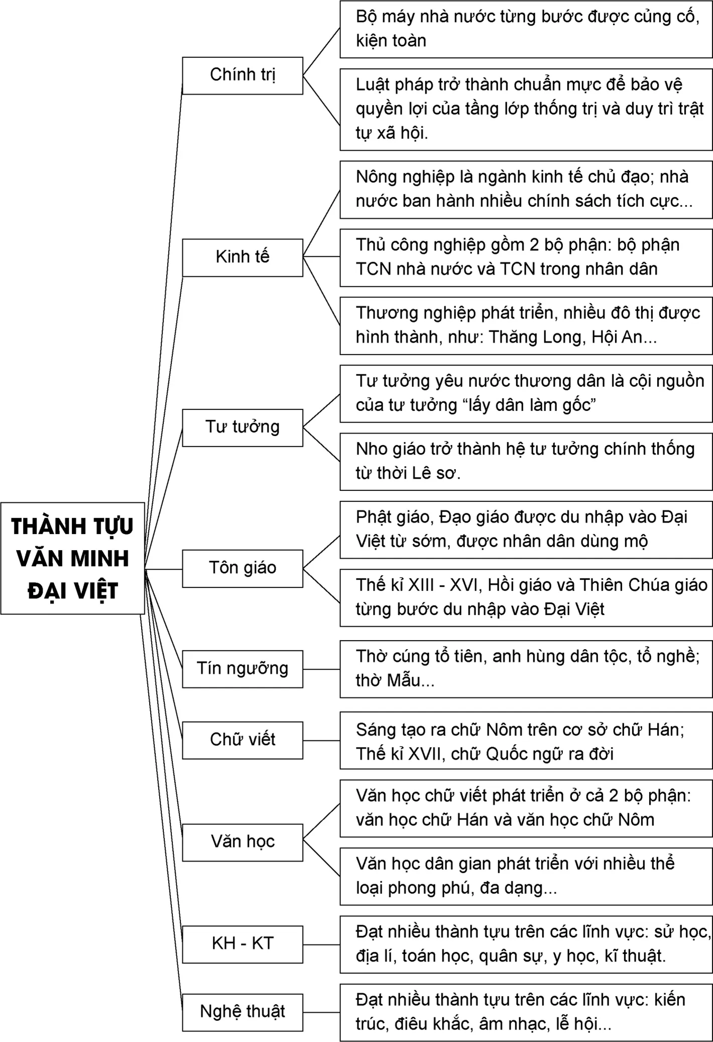 Vẽ sơ đồ tư duy khái quát những thành tựu tiêu biểu của nền văn minh Đại Việt Luyen Tap 1 Trang 109 Lich Su 10