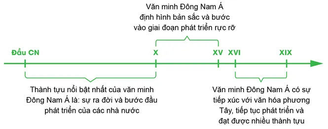 Thể hiện trên trục thời gian các giai đoạn phát triển của văn minh Đông Nam Á Luyen Tap 1 Trang 82 Lich Su 10