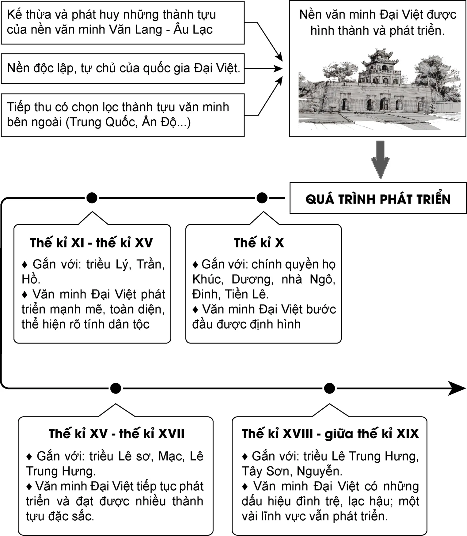 Vẽ sơ đồ tư duy về cơ sở hình thành và quá trình phát triển của nền văn minh Đại Việt Luyen Tap 1 Trang 98 Lich Su 10