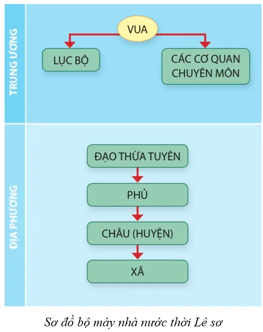 Quan sát sơ đồ ở Hình 18.7, em có nhận xét gì về bộ máy nhà nước thời Lê sơ? (ảnh 1) Cau Hoi 2 Trang 110 Lich Su 10 134164