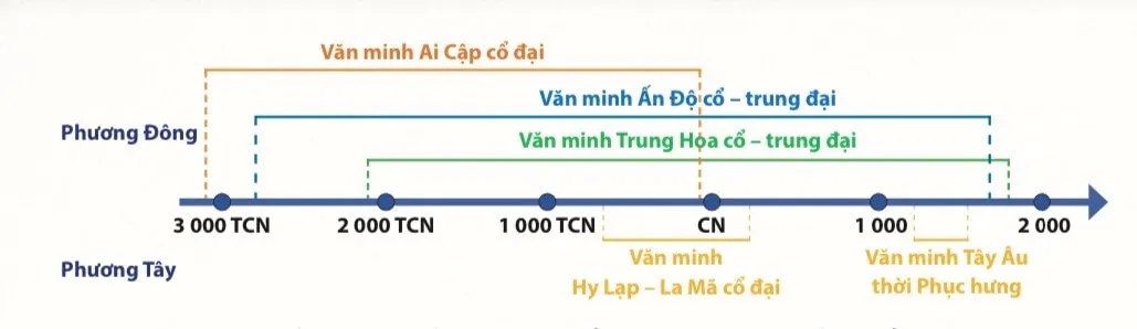 Dựa vào sơ đồ trong hình 5.4, em hãy trình bày những nền văn minh tiêu biểu (ảnh 1) Cau Hoi Trang 26 Lich Su 10 133864