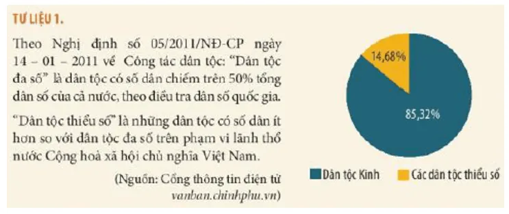 Dựa vào Tư liệu 1 (tr.124), em hãy cho biết các dân tộc ở Việt Nam được chia thành mấy nhóm Cau Hoi 1 Trang 125 Lich Su 10