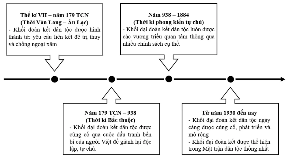 Em hãy trình bày quá trình hình thành và phát triển khối đại đoàn dân tộc trên trục thời gian Luyen Tap 1 Trang 142 Lich Su 10