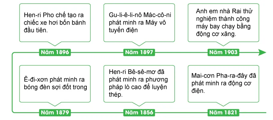 Hãy trình bày một số thành tựu cơ bản của các cuộc cách mạng công nghiệp Luyen Tap 1 Trang 67 Lich Su 10 1