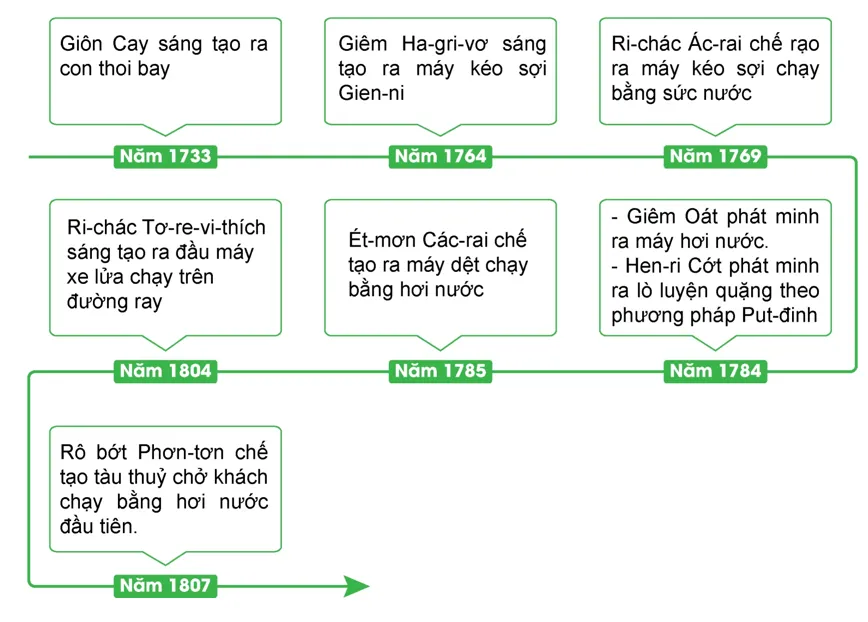 Hãy trình bày một số thành tựu cơ bản của các cuộc cách mạng công nghiệp Luyen Tap 1 Trang 67 Lich Su 10