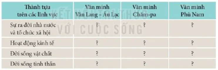 Hãy thống kê một số thành tựu tiêu biểu của các nền văn minh cổ trên đất nước Việt Nam theo gợi ý sau Luyen Tap 2 Trang 107 Lich Su 10