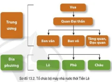 Đọc thông tin và quan sát sơ đồ 13.2, hãy mô tả tổ chức chính quyền thời Tiền Lê Bai 13 Cong Cuoc Xay Dung Va Bao Ve Dat Nuoc Thoi Ngo Dinh Tien Ke 939 1009 125786