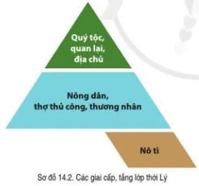 Đọc thông tin và quan sát hình 14.2 hãy mô tả về đời sống xã hội thời Lý Bai 14 Cong Cuoc Xay Dung Dat Nuoc Thoi Ly 1009 1225 128637