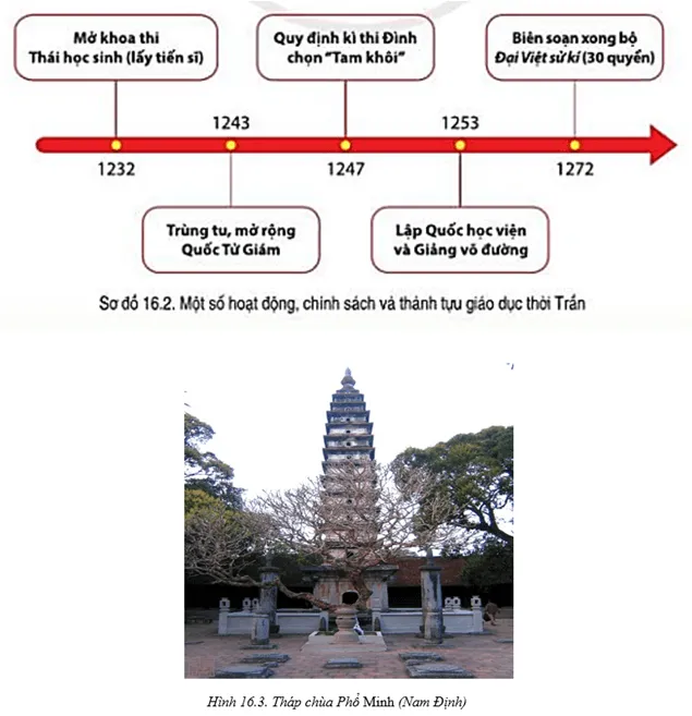 Đọc thông tin, tư liệu và quan sát sơ đồ 16.2, hình 16.3 hãy trình bày những Bai 16 Cong Cuoc Xay Dung Dat Nuoc Thoi Tran 1226 1400 128700