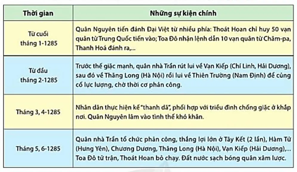 Đọc thông tin, tư liệu và quan sát lược đồ 17.2, bảng 17, hãy: Tóm tắt diễn biến Bai 17 Ba Lan Khang Chien Chong Quan Xam Luoc Mong Nguyen Cua Nha Tran The Ki Xiii 128979