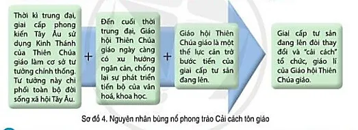 Đọc thông tin sơ đồ 4, hãy nêu và giải thích nguyên nhân bùng nổ phong trào cải cách tôn giáo Bai 4 Phong Trao Cai Cach Ton Giao 125471