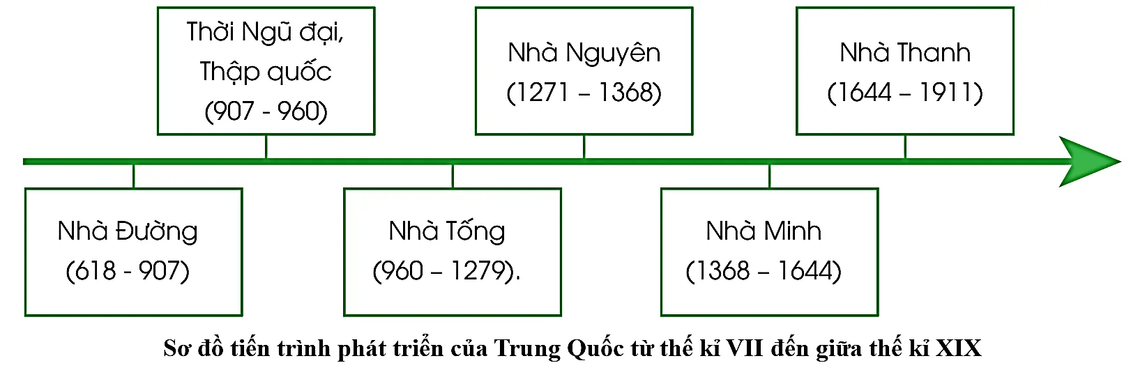 Đọc thông tin, lập sơ đồ tiến trình phát triển của Trung Quốc từ thế kỉ VII Bai 6 Khai Quat Tien Trinh Lich Su Trung Quoc 125608