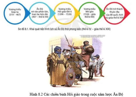 Đọc thông tin và quan sát sơ đồ 8.1, hình 8.2 hãy trình bày khái quát sự ra đời Bai 8 Khai Quat Lich Su An Do Thoi Phong Kien 125617