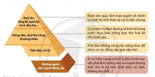 Đọc thông tin và quan sát hình 8.3 hãy trình bày khái quát tình hình xã hội Bai 8 Khai Quat Lich Su An Do Thoi Phong Kien 125618