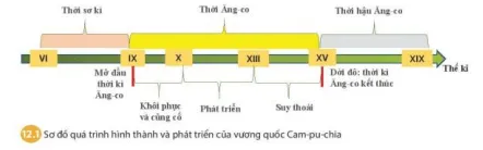 Tóm tắt quá trình hình thành và phát triển của vương quốc Cam-pu-chia Cau Hoi Trang 45 Lich Su 7 Chan Troi