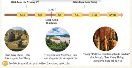 Em hãy mô tả quá trình hình thành và phát triển của vương quốc Lào Cau Hoi Trang 48 Lich Su 7 Chan Troi