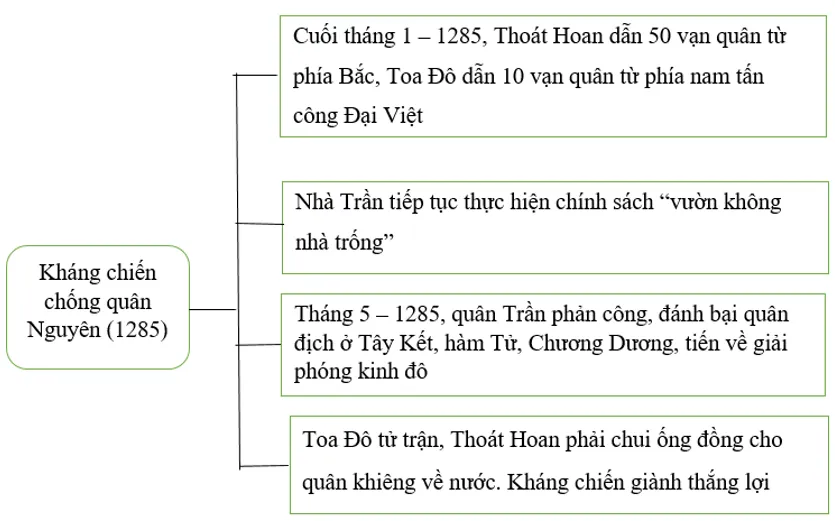 Vẽ sơ đồ tư duy diễn biến chính của cuộc kháng chiến chống quân Nguyên năm 1285. Cau Hoi Trang 72 Lich Su 7 Chan Troi 2