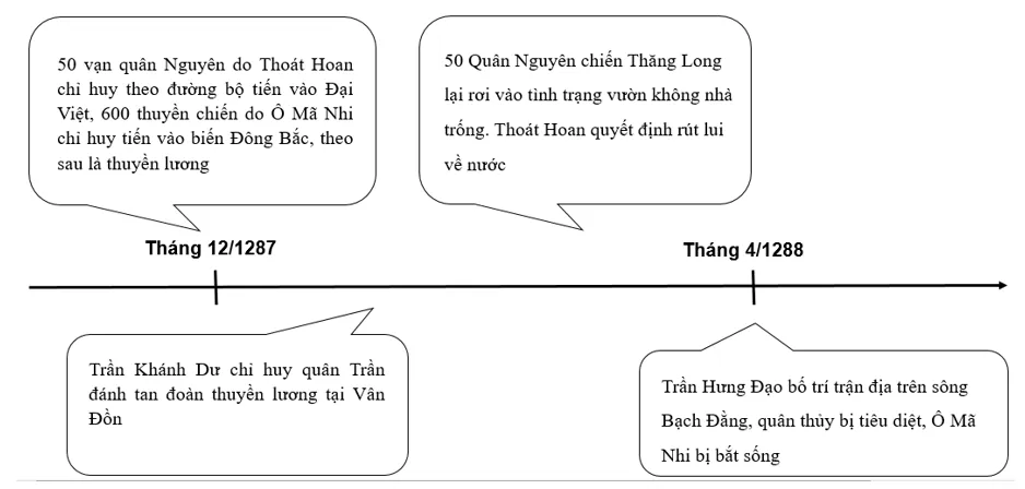 Vẽ sơ đồ cuộc kháng chiến chống quân xâm lược Nguyên năm 1287-1288 Cau Hoi Trang 73 Lich Su 7 Chan Troi 1