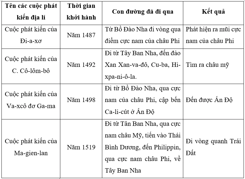 Mô tả hành trình của các cuộc phát kiến địa lí thế kỉ XV- XVI Luyen Tap 1 Trang 16 Lich Su 7 Chan Troi 1