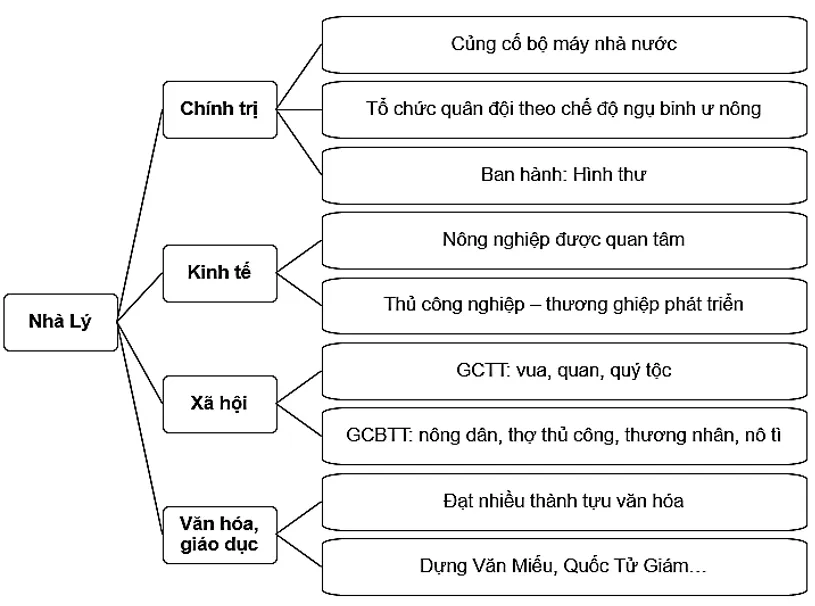 Từ thông tin bài học, hãy vẽ sơ đồ tư duy Luyen Tap 1 Trang 64 Lich Su 7 Chan Troi