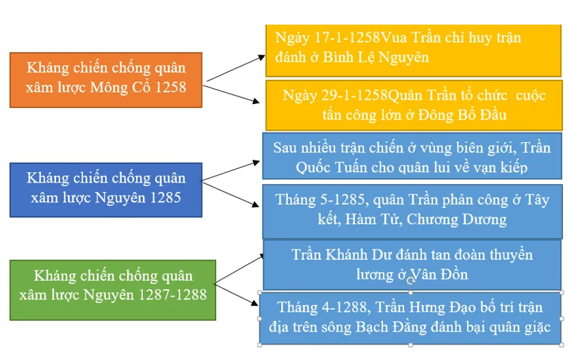 Điền các trận đánh tiêu biểu vào các ô trống tương ứng với từng cuộc kháng chiến Luyen Tap 1 Trang 76 Lich Su 7 Chan Troi