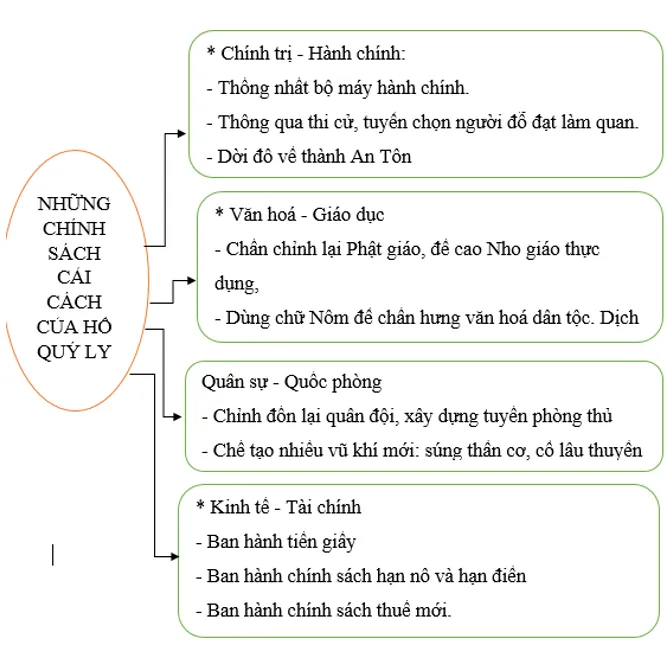 Sơ đồ tư duy theo yêu cầu bên cạnh về những cải cách của Hồ Quý Ly Luyen Tap 1 Trang 80 Lich Su 7 Chan Troi 1