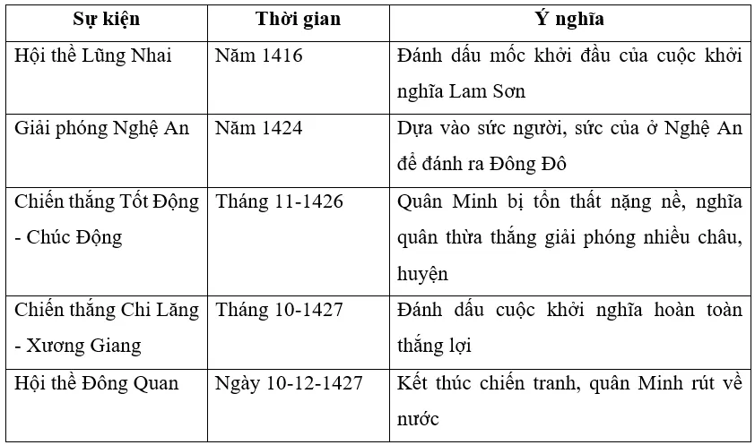 Xác định thời gian, ý nghĩa của những sự kiện tiêu biểu trong khởi nghĩa Lam Sơn Luyen Tap 1 Trang 85 Lich Su 7 Chan Troi 1