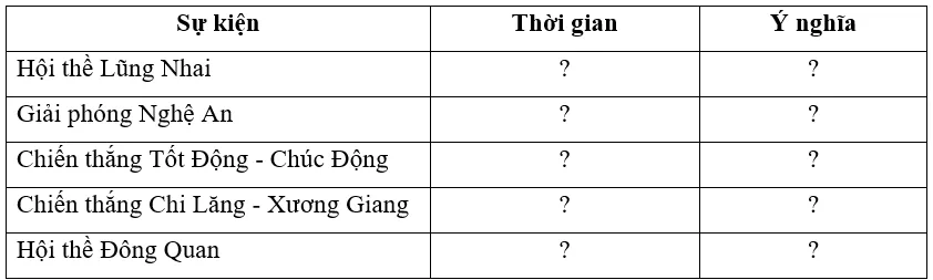 Xác định thời gian, ý nghĩa của những sự kiện tiêu biểu trong khởi nghĩa Lam Sơn Luyen Tap 1 Trang 85 Lich Su 7 Chan Troi