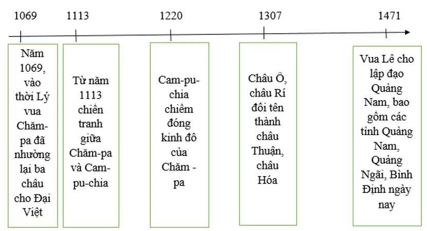 Điền những sự kiện chính trị cơ bản của vùng đất phía Nam Luyen Tap 1 Trang 95 Lich Su 7 Chan Troi 1