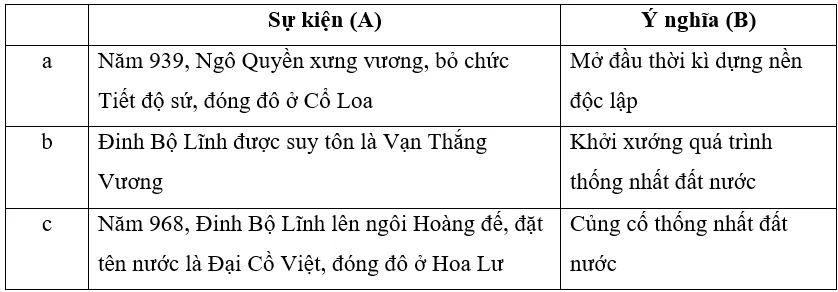 Hãy hoàn thiện các thông tin ở cột sự kiện (A) tương ứng với (B) Luyen Tap 2 Trang 56 Lich Su 7 Chan Troi 1