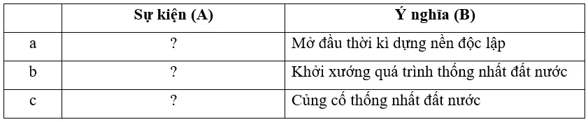 Hãy hoàn thiện các thông tin ở cột sự kiện (A) tương ứng với (B) Luyen Tap 2 Trang 56 Lich Su 7 Chan Troi