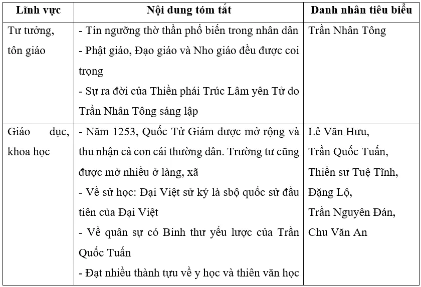 Bảng tóm tắt theo mẫu dưới đây về những thành tựu văn hóa tiêu biểu của thời Trần Luyen Tap 2 Trang 70 Lich Su 7 Chan Troi 1