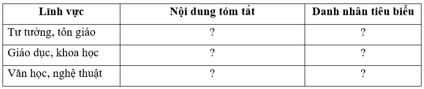 Bảng tóm tắt theo mẫu dưới đây về những thành tựu văn hóa tiêu biểu của thời Trần Luyen Tap 2 Trang 70 Lich Su 7 Chan Troi