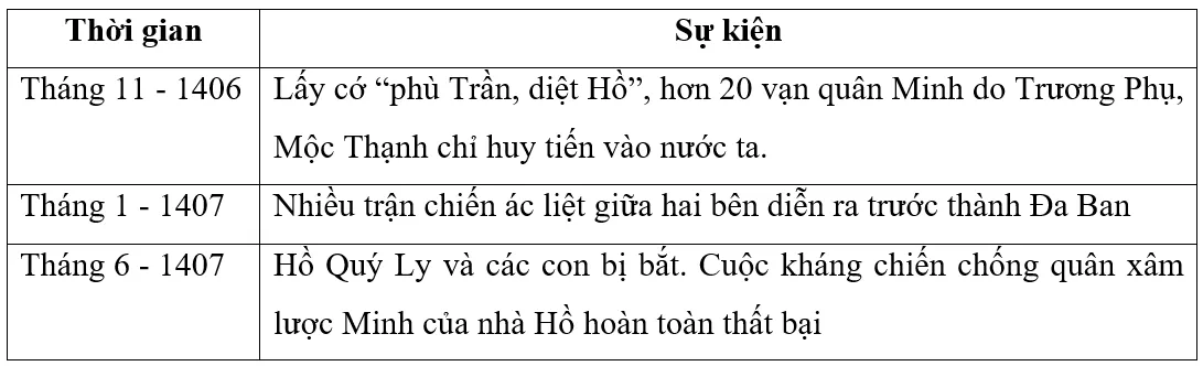 Lập niên biểu những sự kiện tiêu biểu trong cuộc kháng chiến chống quân Minh của nhà Hồ Luyen Tap 2 Trang 80 Lich Su 7 Chan Troi