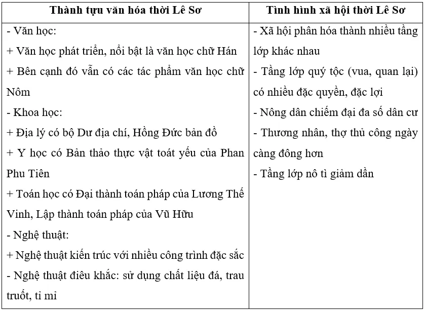 Lập bảng thống kê về tình hình xã hội và văn hóa thời Lê Sơ Luyen Tap 2 Trang 91 Lich Su 7 Chan Troi