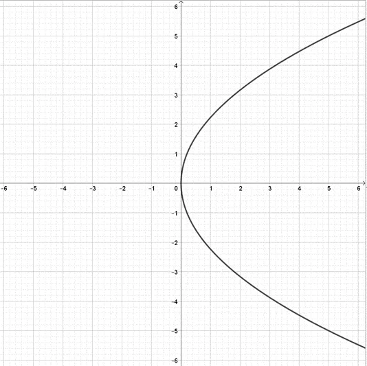 Vẽ hypebol biết hai tiêu điểm F1(-5; 0), F2(5; 0) và điểm (3; 0) thuộc hypebol Luyen Tap 2 Trang 108 Toan 10 Tap 2 148661