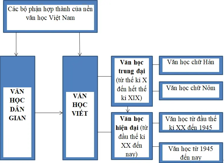 Soạn bài: Tổng quan văn học Việt Nam (siêu ngắn) | Ngữ văn lớp 10 Soan Bai Tong Quan Van Hoc Viet Nam