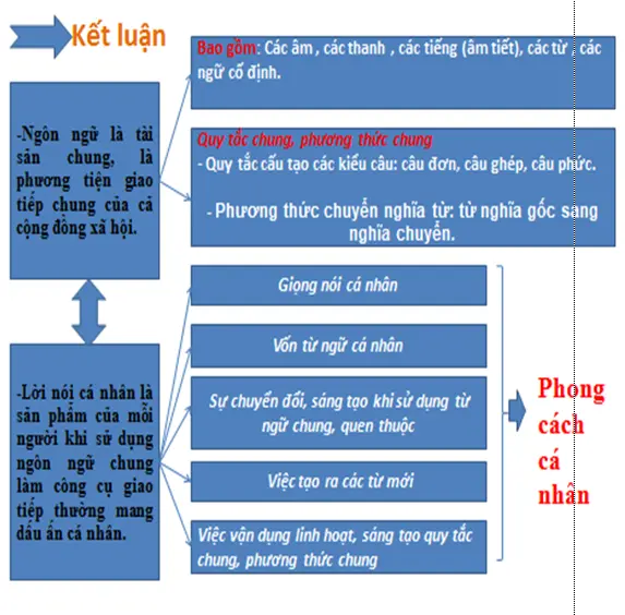 Từ ngôn ngữ chung đến lời nói cá nhân | Ngữ văn 11 Tu Ngon Ngu Chung Den Loi Noi Ca Nhan