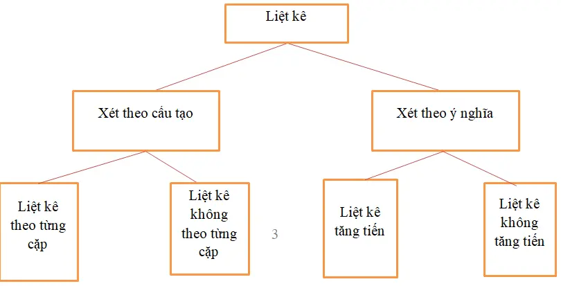 Soạn Văn lớp 7 | Để học tốt Ngữ Văn 7 Soan Bai Liet Ke