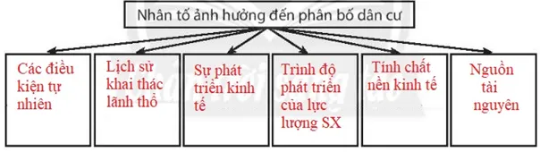 Bài 22. Dân số và phân bố dân cư Bai 22 Dan So Va Phan Bo Dan Cu 57823