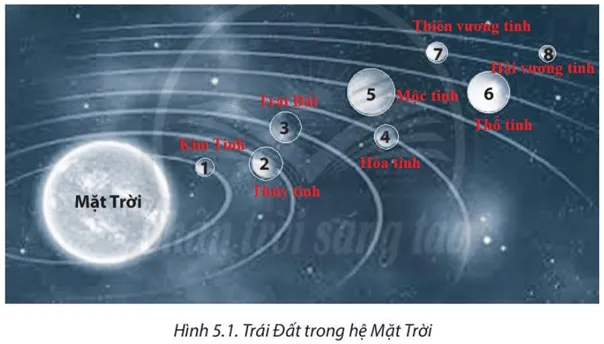 Bài 5. Vị trí Trái Đất trong hệ Mặt Trời. Hình dạng, kích thước của Trái Đất Bai 5 Vi Tri Trai Dat Trong He Mat Troi Hinh Dang Kich Thuoc Cua Trai Dat 57696