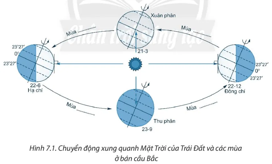 Bài 7. Chuyển động quanh Mặt Trời của Trái Đất và hệ quả Bai 7 Chuyen Dong Quanh Mat Troi Cua Trai Dat Va He Qua 57707