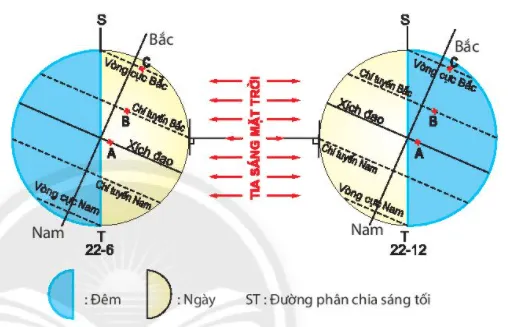 Bài 7. Chuyển động quanh Mặt Trời của Trái Đất và hệ quả Bai 7 Chuyen Dong Quanh Mat Troi Cua Trai Dat Va He Qua 57708